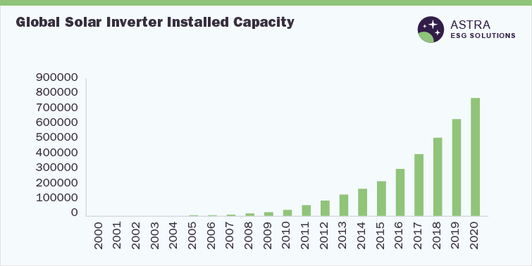 Global Solar Inverter Installed Capacity